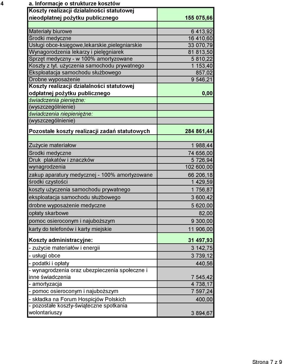 użyczenia samochodu prywatnego 1 153,40 Eksploatacja samochodu służbowego 857,0 Drobne wyposażenie 9 546,1 Koszty realizacji działalności statutowej odpłatnej pożytku publicznego 0,00 świadczenia