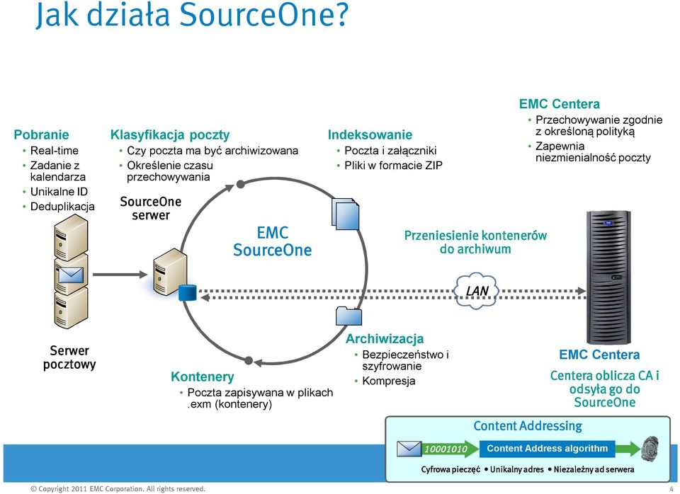 EMC SourceOne Indeksowanie Poczta i załączniki Pliki w formacie ZIP Przeniesienie kontenerów do archiwum EMC Centera Przechowywanie zgodnie z określoną polityką