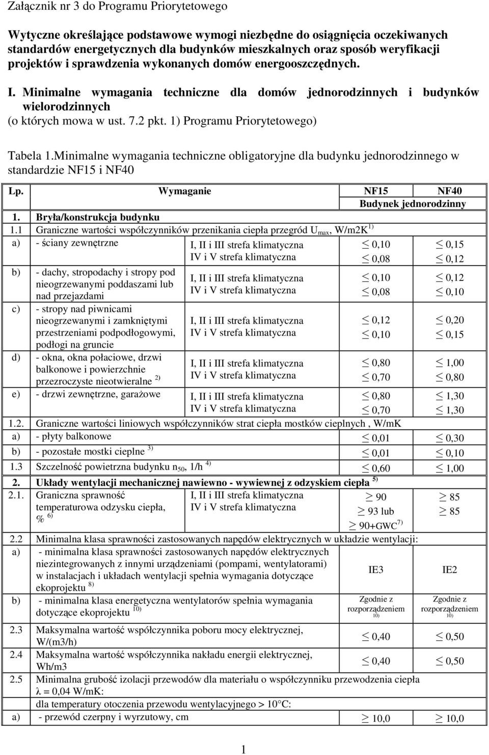 1) Programu Priorytetowego) Tabela 1.Minimalne wymagania techniczne obligatoryjne dla budynku jednorodzinnego w standardzie NF15 i NF40 Lp. Wymaganie NF15 NF40 Budynek jednorodzinny 1.