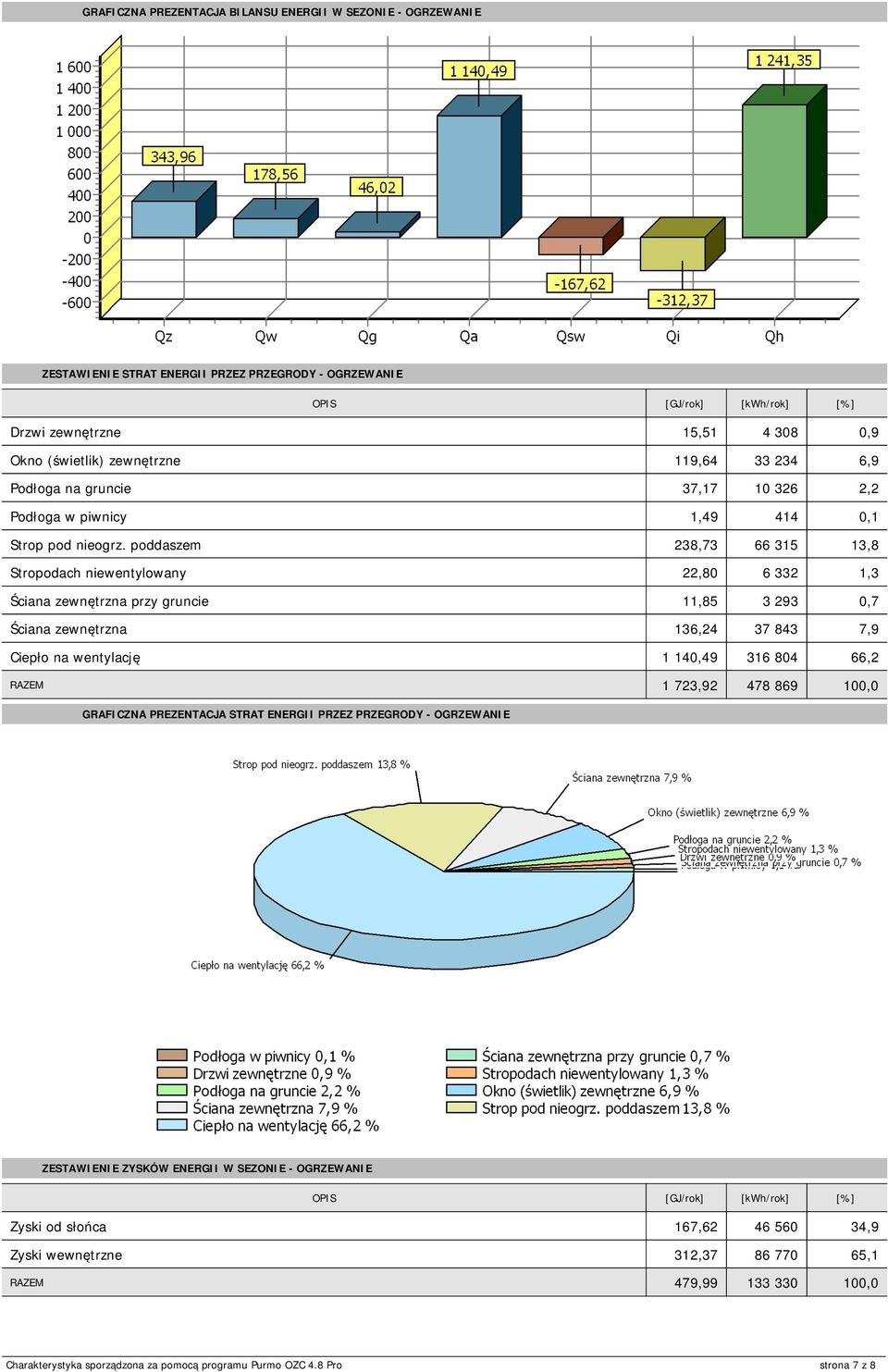 poddaszem 238,73 66 315 13,8 Stropodach niewentylowany 22,80 6 332 1,3 Ściana zewnętrzna przy gruncie 11,85 3 293 0,7 Ściana zewnętrzna 136,24 37 843 7,9 Ciepło na wentylację 1 140,49 316 804 66,2