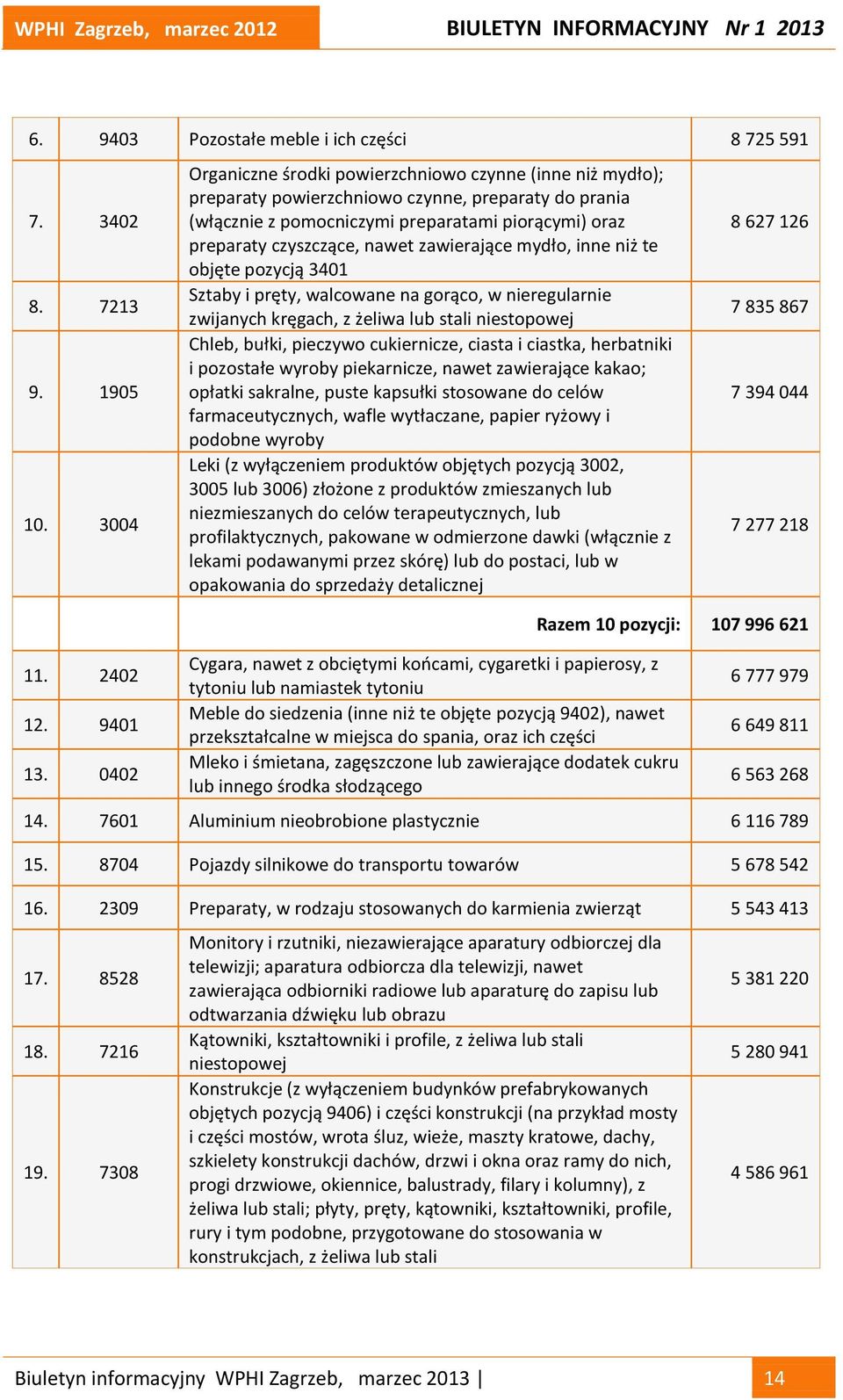 zawierające mydło, inne niż te objęte pozycją 3401 Sztaby i pręty, walcowane na gorąco, w nieregularnie zwijanych kręgach, z żeliwa lub stali niestopowej Chleb, bułki, pieczywo cukiernicze, ciasta i