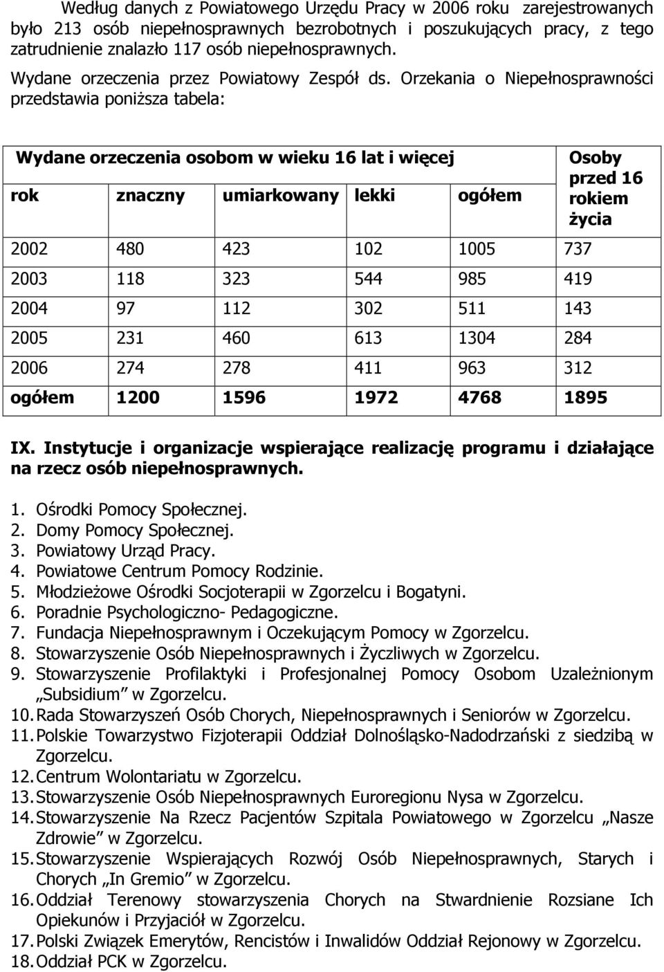 Orzekania o Niepełnosprawności przedstawia poniŝsza tabela: Wydane orzeczenia osobom w wieku 16 lat i więcej rok znaczny umiarkowany lekki ogółem 2002 480 423 102 1005 737 2003 118 323 544 985 419