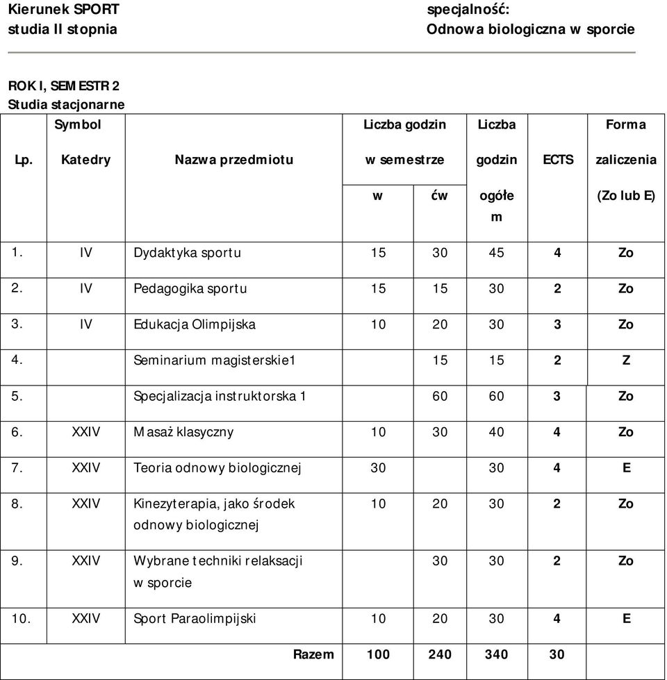 IV Pedagogika sportu 15 15 30 2 Zo 3. IV Edukacja Olimpijska 10 20 30 3 Zo 4. Seminarium magisterskie1 15 15 2 Z 5.