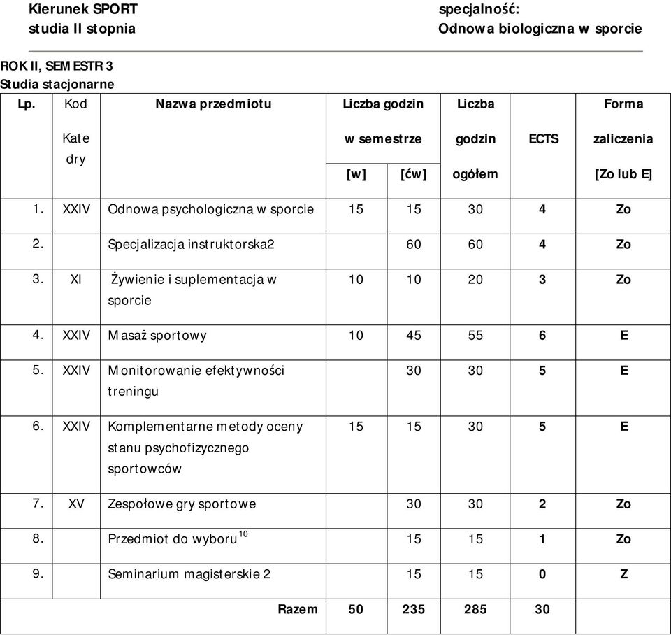 XXIV Odnowa psychologiczna w sporcie 15 15 30 4 Zo 2. Specjalizacja instruktorska2 60 60 4 Zo 3. XI Żywienie i suplementacja w sporcie 10 10 20 3 Zo 4.