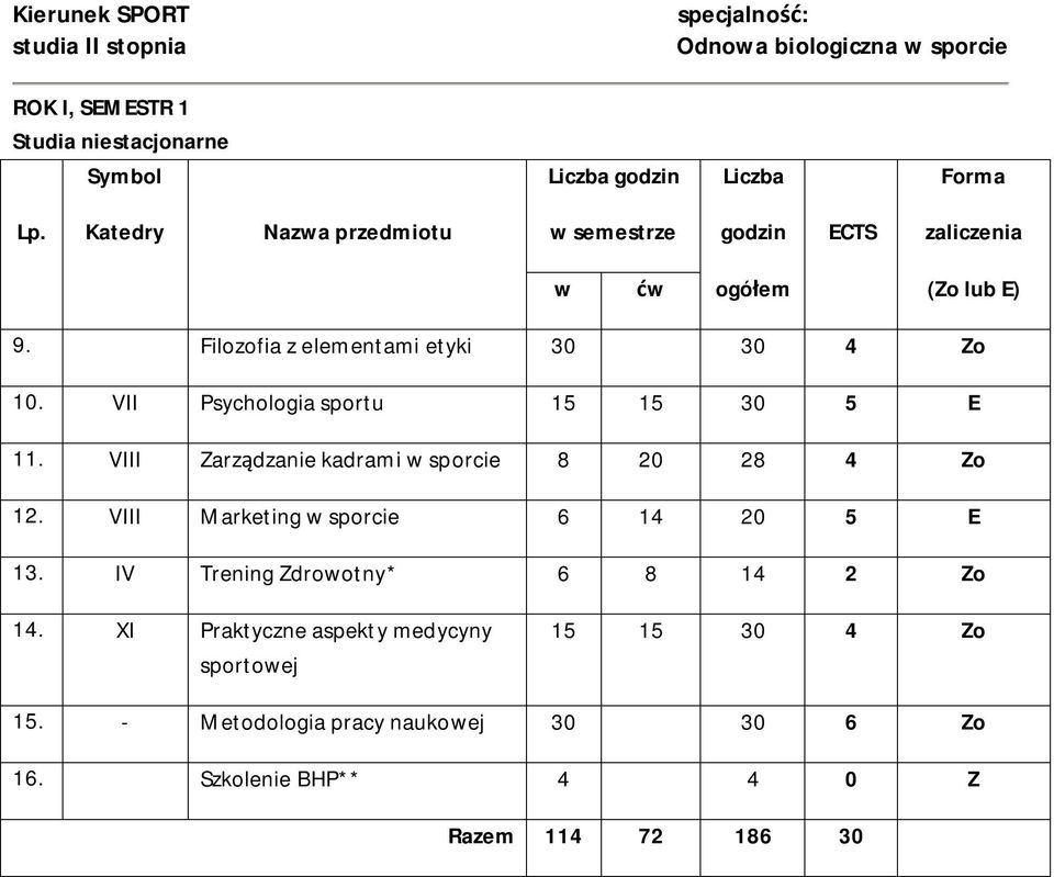 VII Psychologia sportu 15 15 30 5 E 11. VIII Zarządzanie kadrami w sporcie 8 20 28 4 Zo 12.