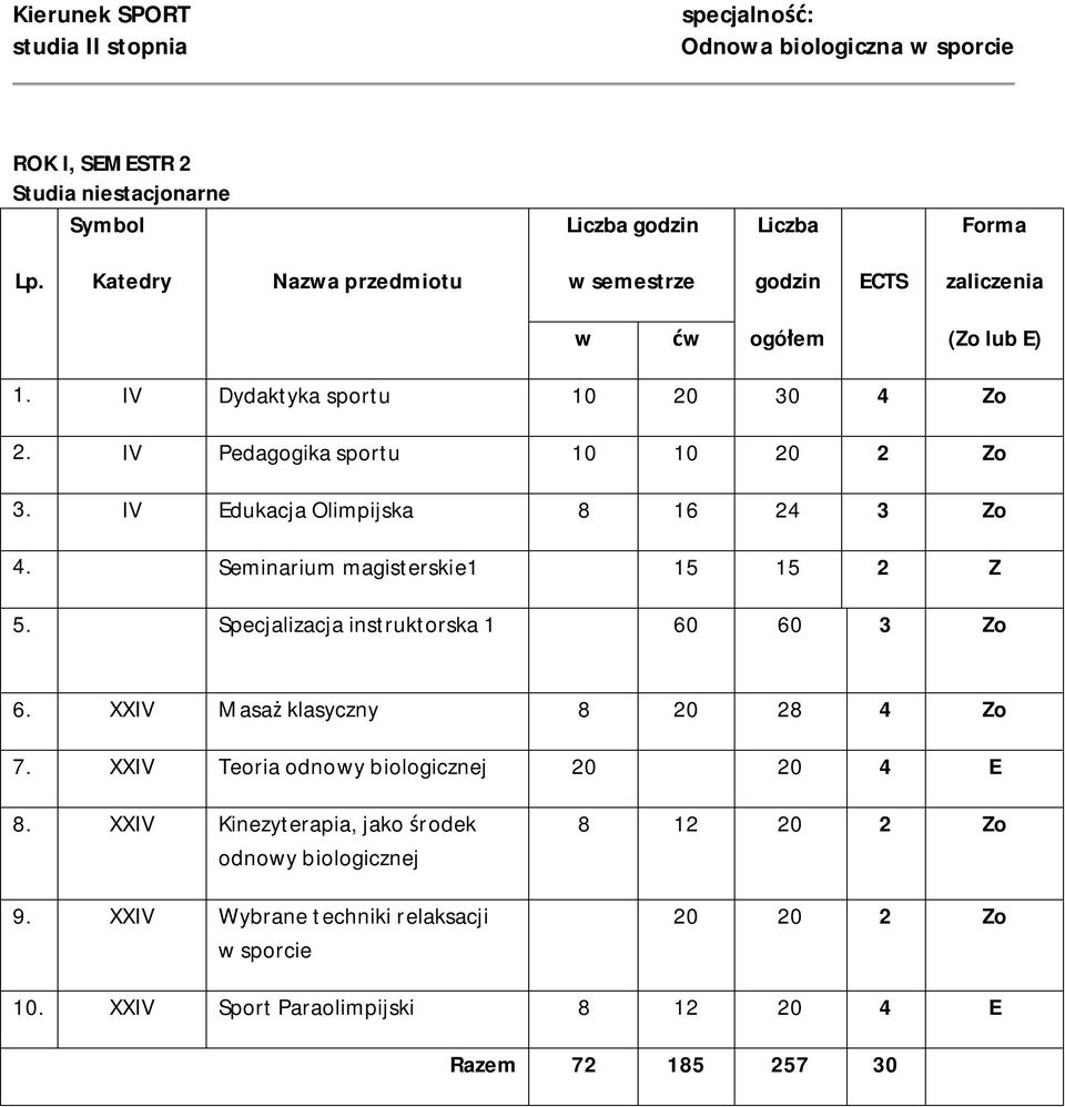 IV Pedagogika sportu 10 10 20 2 Zo 3. IV Edukacja Olimpijska 8 16 24 3 Zo 4. Seminarium magisterskie1 15 15 2 Z 5.