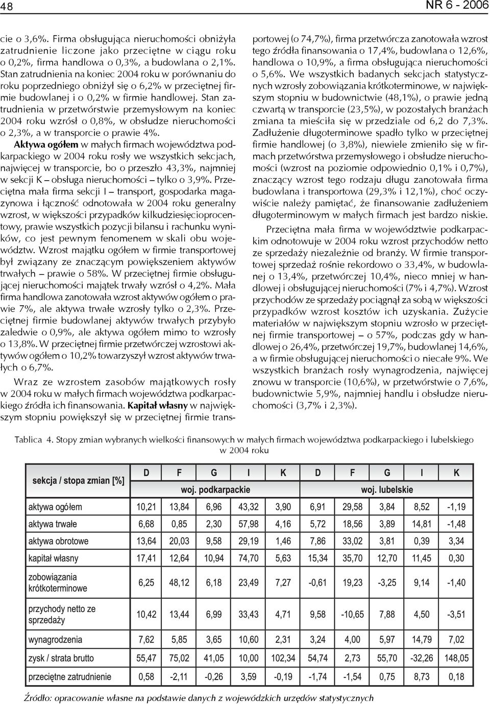 Stan zatrudnienia w przetwórstwie przemys³owym na koniec 2004 roku wzrós³ o 0,8%, w obs³udze nieruchomoœci o 2,3%, a w transporcie o prawie 4%.