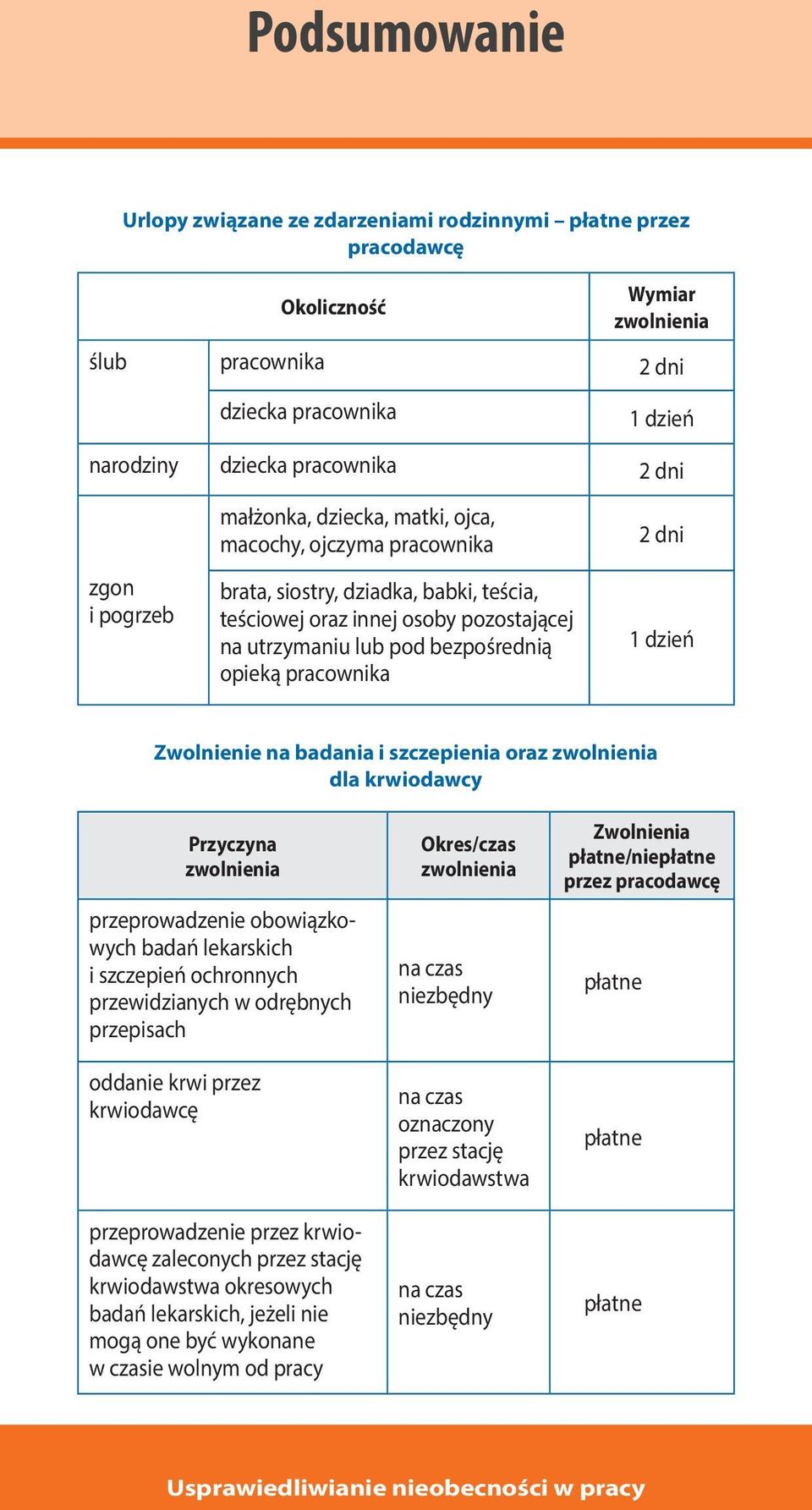 pracownika 2 dni 1 dzień Zwolnienie na badania i szczepienia oraz zwolnienia dla krwiodawcy Przyczyna zwolnienia przeprowadzenie obowiązkowych badań lekarskich i szczepień ochronnych przewidzianych w