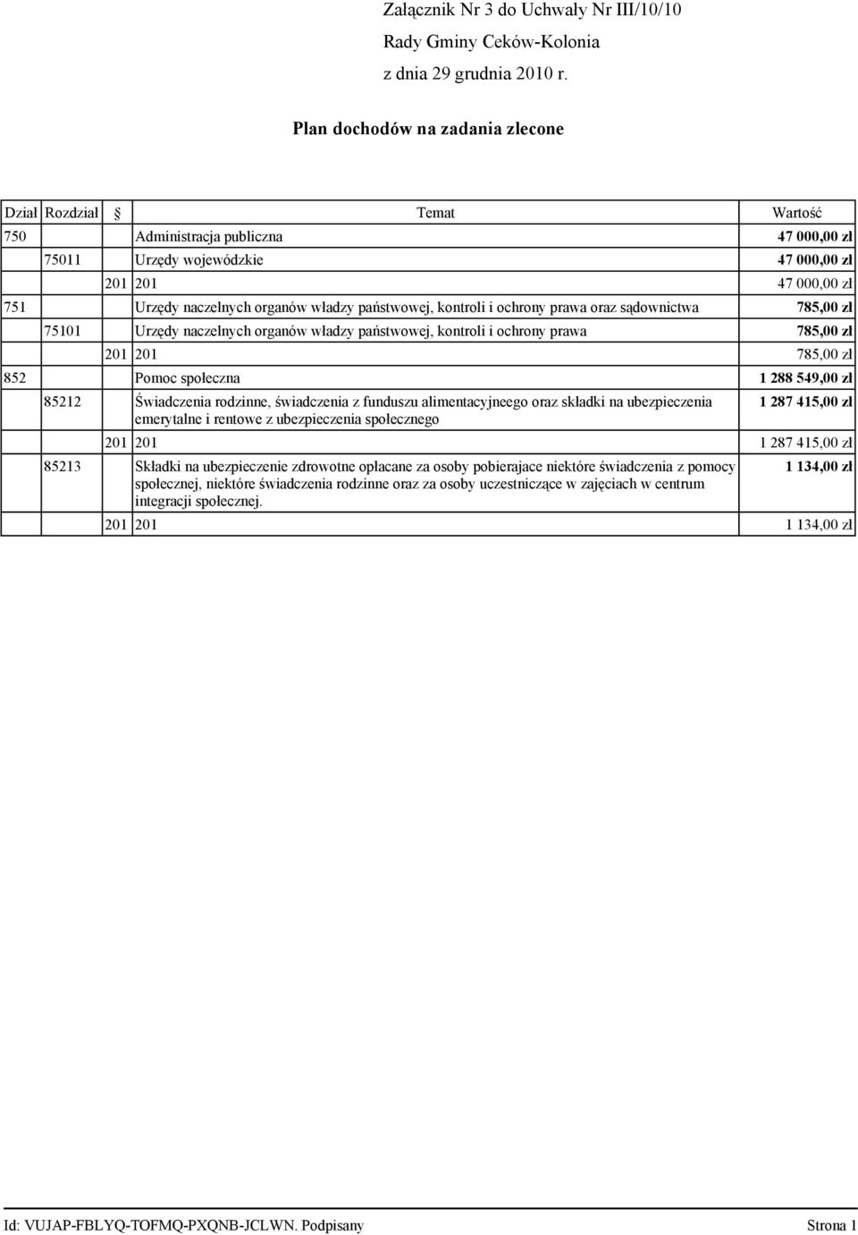 785,00 zł 852 Pomoc społeczna 1 288 549,00 zł 85212 Świadczenia rodzinne, świadczenia z funduszu alimentacyjneego oraz składki na ubezpieczenia emerytalne i rentowe z ubezpieczenia społecznego 1 287