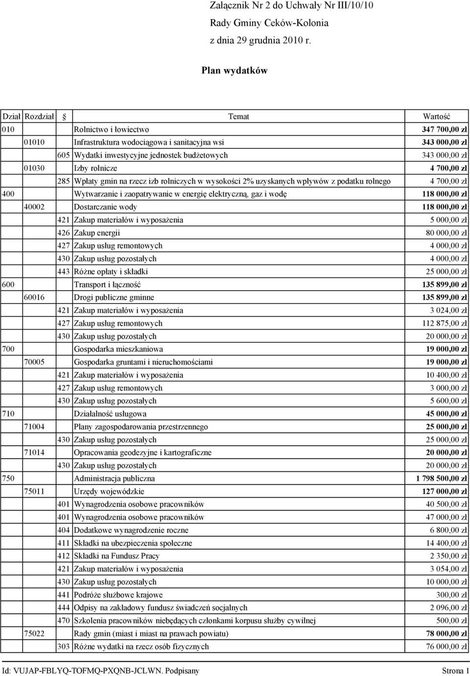 Wytwarzanie i zaopatrywanie w energię elektryczną, gaz i wodę 118 000,00 zł 40002 Dostarczanie wody 118 000,00 zł 421 Zakup materiałów i wyposażenia 5 000,00 zł 426 Zakup energii 80 000,00 zł 427