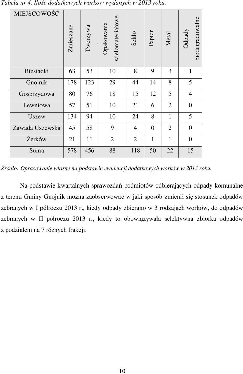 Lewniowa 57 51 10 21 6 2 0 Uszew 134 94 10 24 8 1 5 Zawada Uszewska 45 58 9 4 0 2 0 Żerków 21 11 2 2 1 1 0 Suma 578 456 88 118 50 22 15 Źródło: Opracowanie własne na podstawie ewidencji dodatkowych