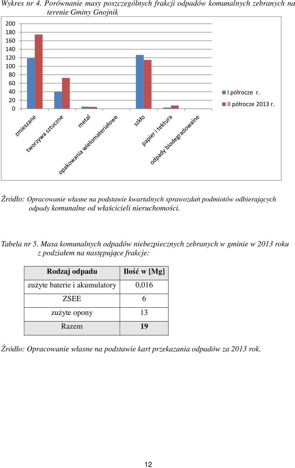 II półrocze 2013 r.