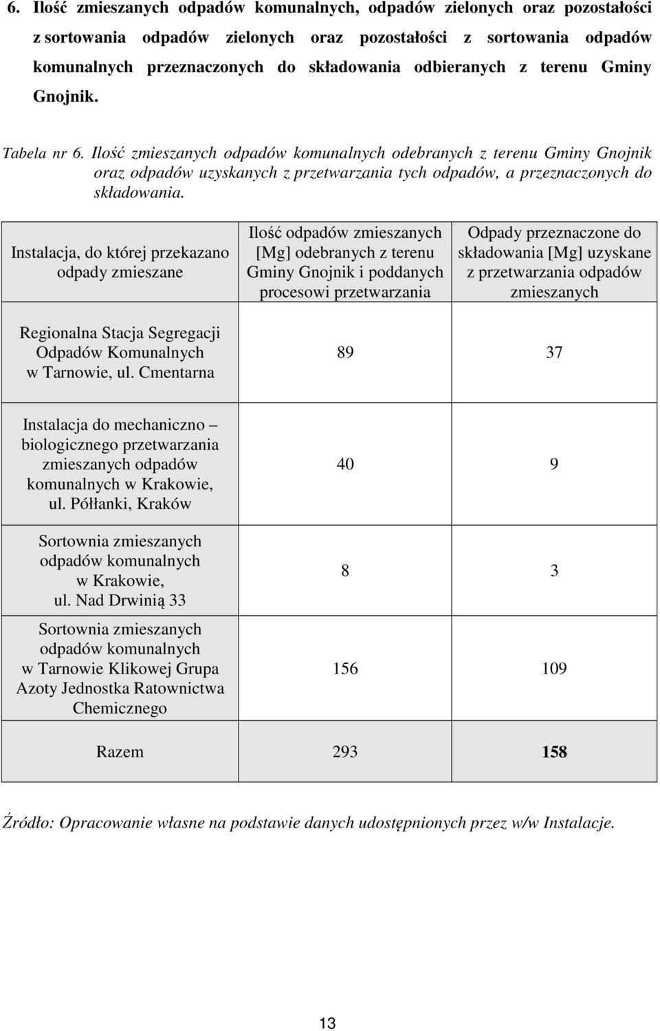 Ilość zmieszanych odpadów komunalnych odebranych z terenu Gminy Gnojnik oraz odpadów uzyskanych z przetwarzania tych odpadów, a przeznaczonych do składowania.