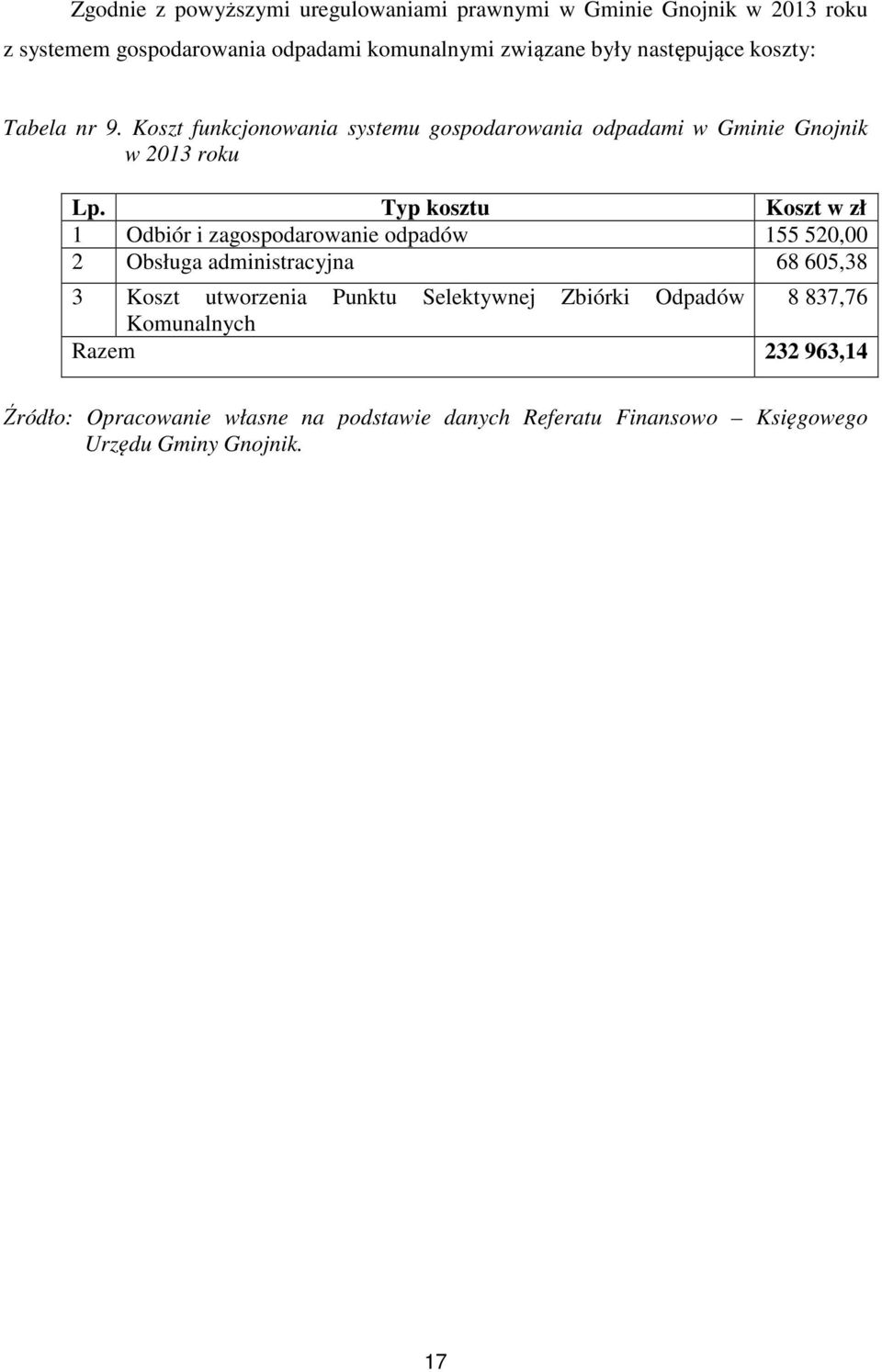 Typ kosztu Koszt w zł 1 Odbiór i zagospodarowanie odpadów 155 520,00 2 Obsługa administracyjna 68 605,38 3 Koszt utworzenia Punktu