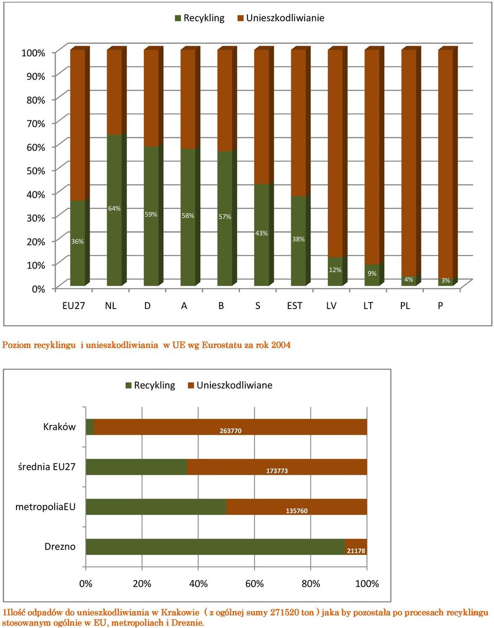263770 średnia EU27 173773 metropoliaeu 135760 Drezno 21178 0% 20% 40% 60% 80% 100% 1Ilość odpadów do unieszkodliwiania w