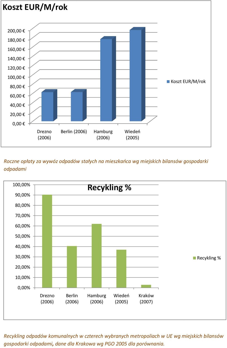 70,00% 60,00% 50,00% 40,00% 30,00% 20,00% Recykling % 10,00% 0,00% Drezno Berlin Hamburg Wiedeń (2005) Kraków (2007) Recykling odpadów