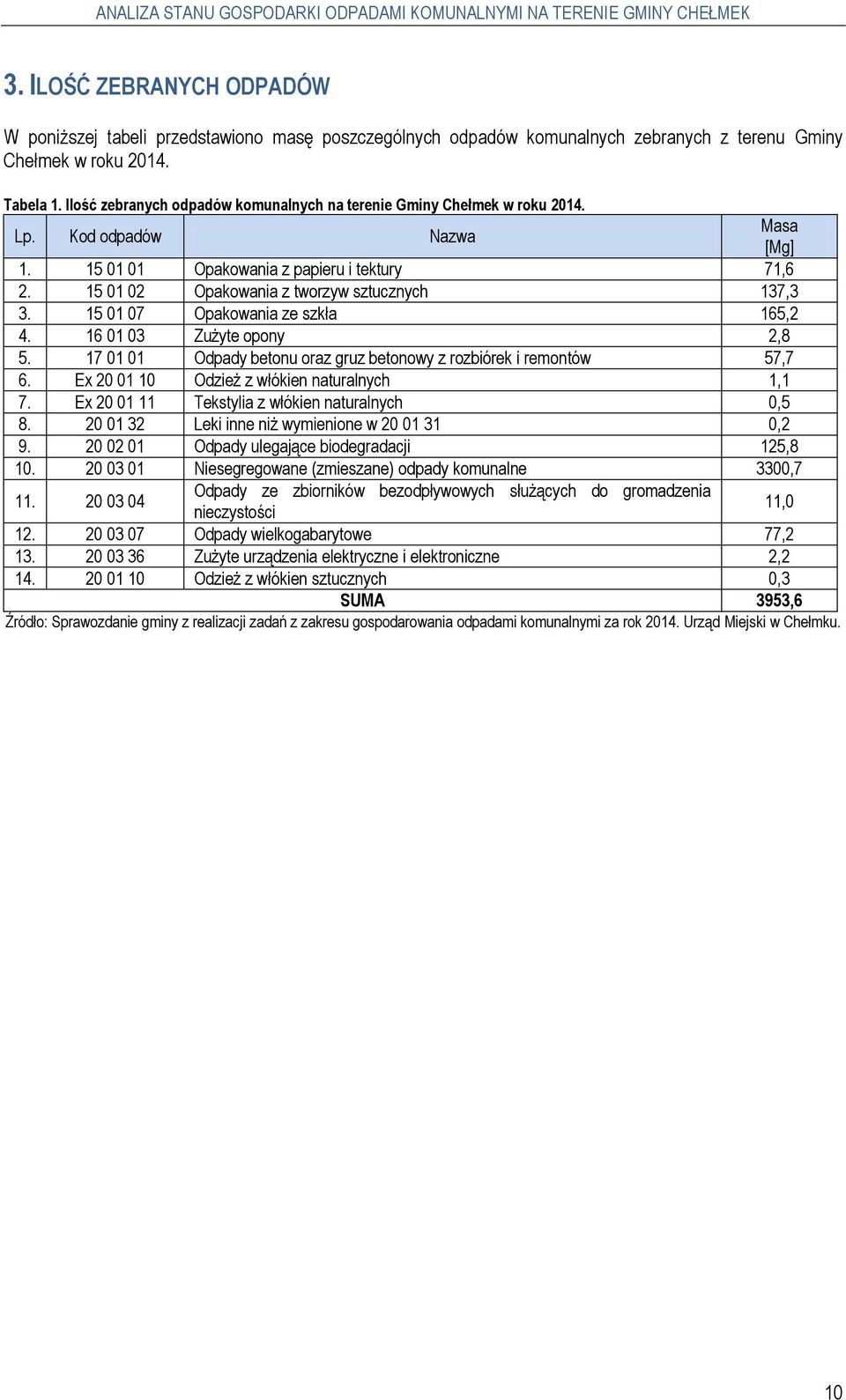 15 01 07 Opakowania ze szkła 165,2 4. 16 01 03 Zużyte opony 2,8 5. 17 01 01 Odpady betonu oraz gruz betonowy z rozbiórek i remontów 57,7 6. Ex 20 01 10 Odzież z włókien naturalnych 1,1 7.