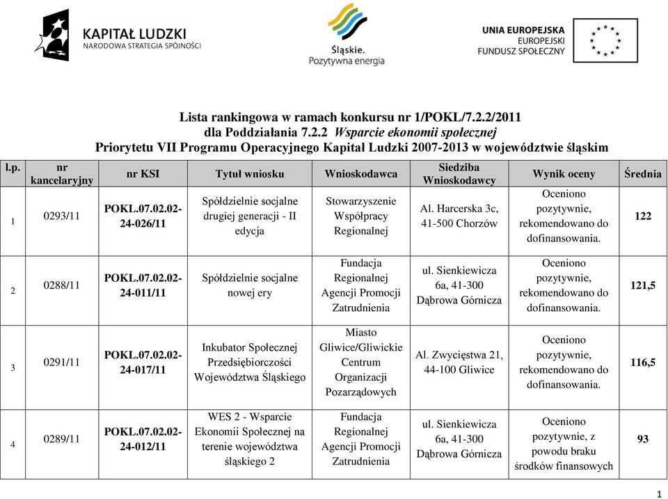 2/2011 dla Poddziałania 7.2.2 Wsparcie ekonomii społecznej Priorytetu VII Programu Operacyjnego Kapitał Ludzki 2007-2013 w województwie śląskim nr KSI Tytuł wniosku Wnioskodawca 24-026/11