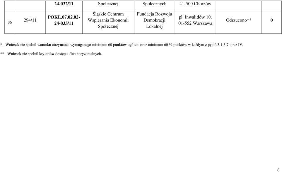 Inwalidów 10, 01-552 Warszawa * - Wniosek nie spełnił warunku otrzymania wymaganego minimum
