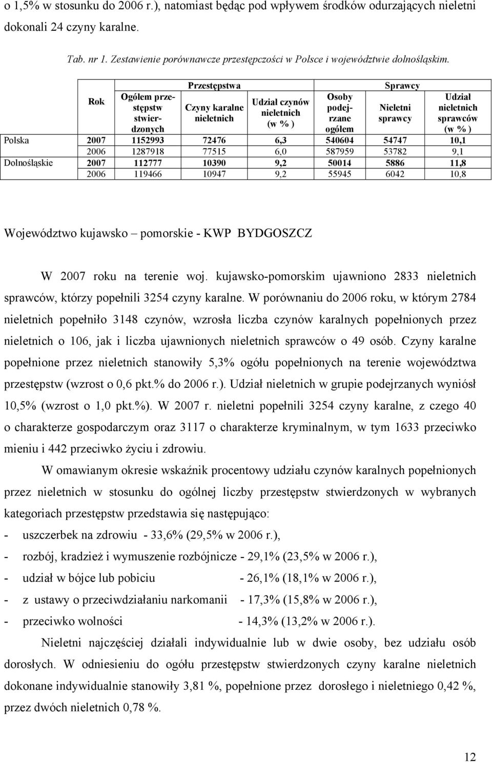 Polska Dolnośląskie Rok Ogółem przestępstw stwierdzonych Przestępstwa Czyny karalne nieletnich Udział czynów nieletnich (w % ) Osoby podejrzane ogółem Sprawcy Nieletni sprawcy Udział nieletnich