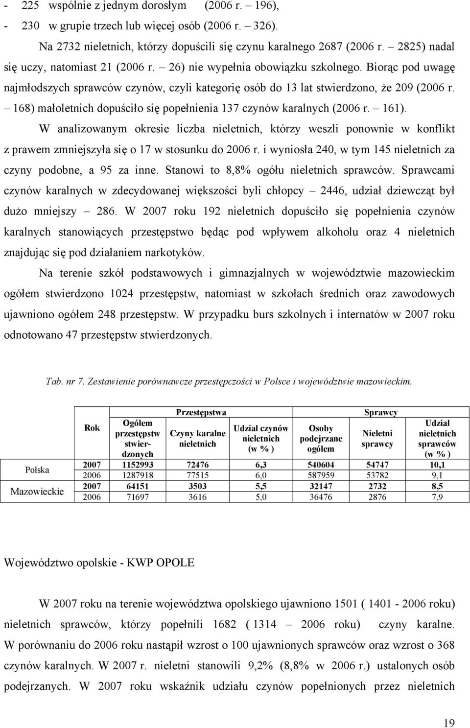 168) małoletnich dopuściło się popełnienia 137 czynów karalnych (2006 r. 161).