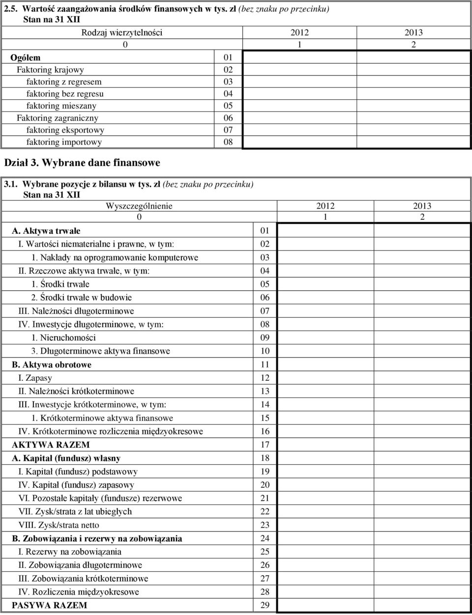 07 faktoring importowy 08 Dział 3. Wybrane dane finansowe 3.1. Wybrane pozycje z bilansu w tys. zł (bez znaku po przecinku) Wyszczególnienie 2012 2013 A. Aktywa trwałe 01 I.