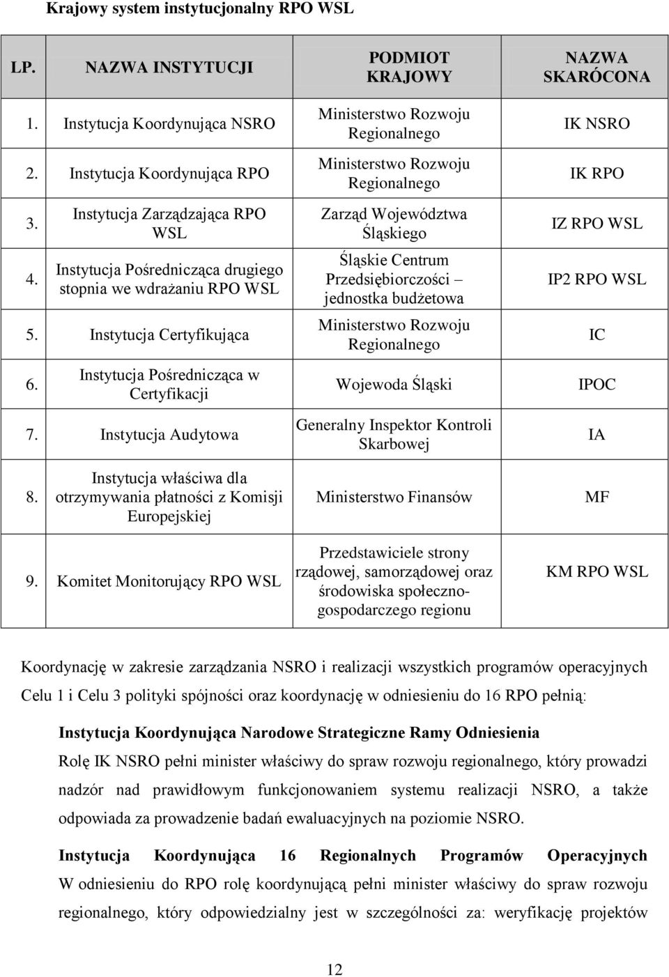 Instytucja Audytowa Ministerstwo Rozwoju Regionalnego Ministerstwo Rozwoju Regionalnego Zarząd Województwa Śląskiego Śląskie Centrum Przedsiębiorczości jednostka budżetowa Ministerstwo Rozwoju