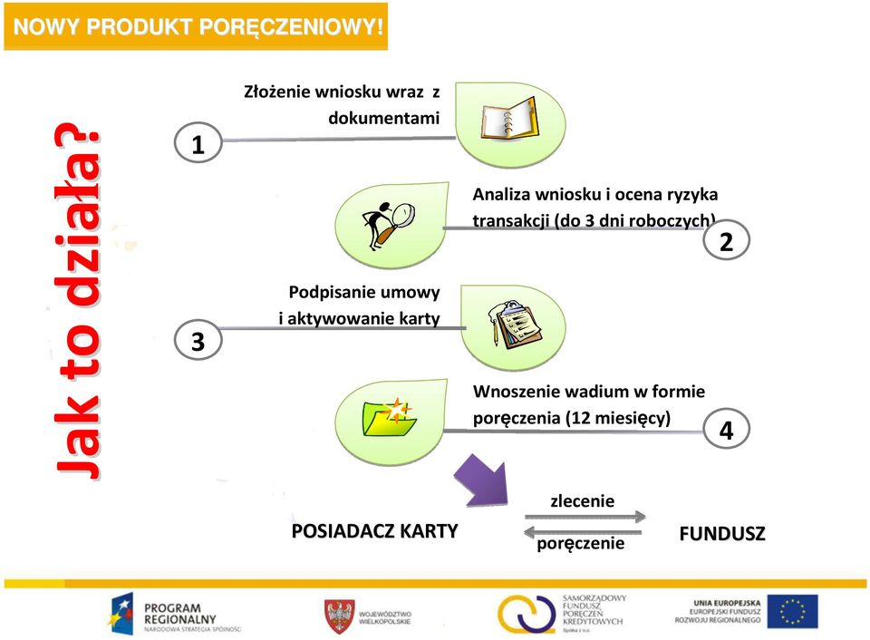 karty Analiza wniosku i ocena ryzyka transakcji (do 3 dni roboczych) 2