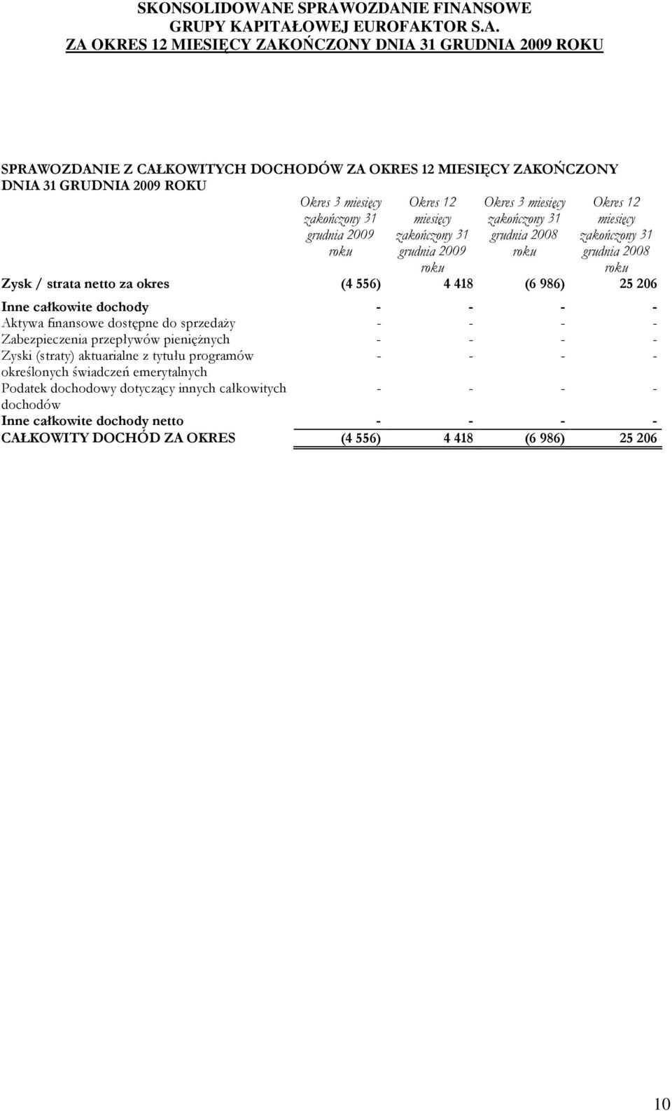 dochody - - - - Aktywa finansowe dostępne do sprzedaŝy - - - - Zabezpieczenia przepływów pienięŝnych - - - - Zyski (straty) aktuarialne z tytułu programów - - - - określonych