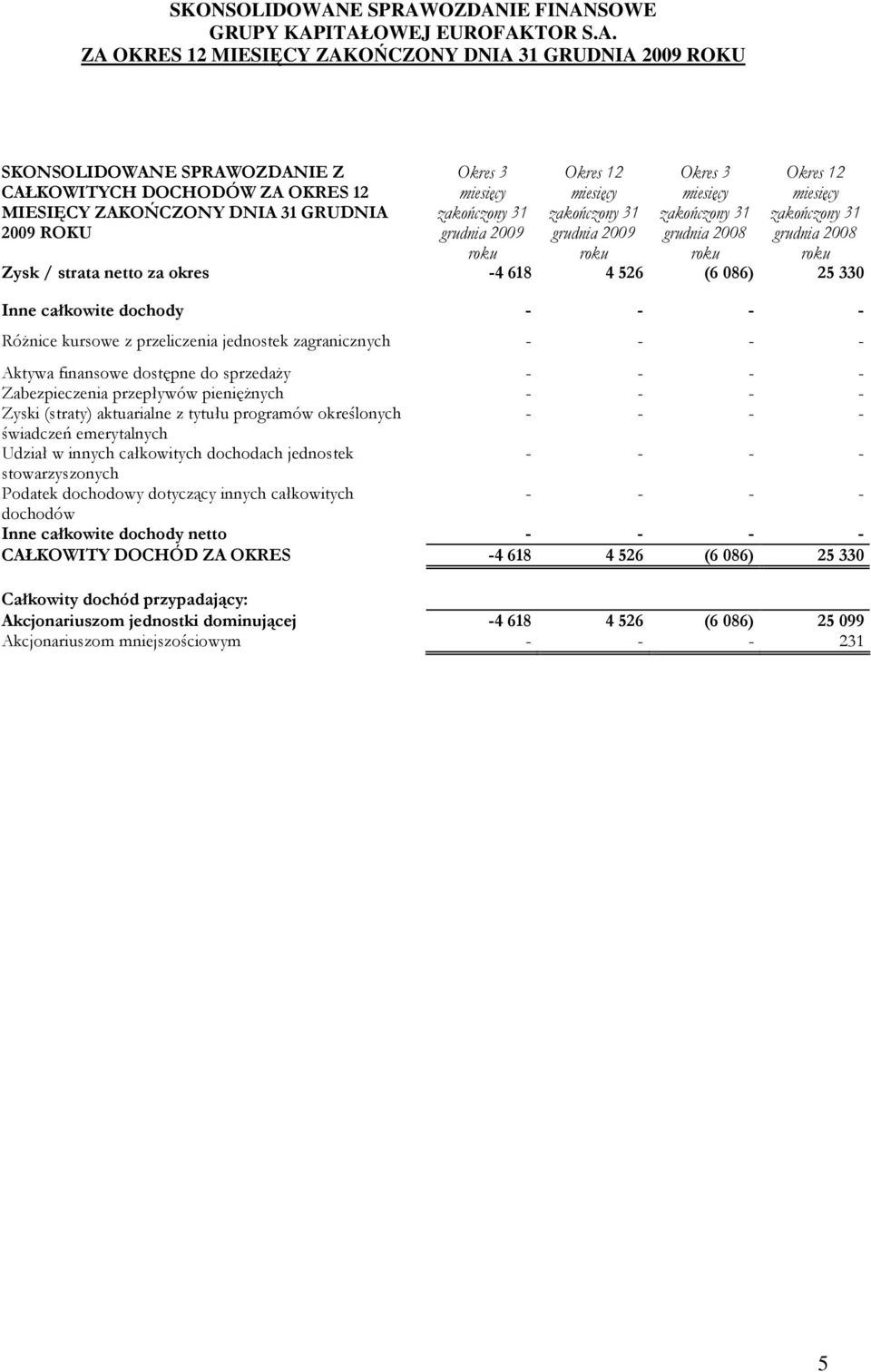 przeliczenia jednostek zagranicznych - - - - Aktywa finansowe dostępne do sprzedaŝy - - - - Zabezpieczenia przepływów pienięŝnych - - - - Zyski (straty) aktuarialne z tytułu programów określonych - -