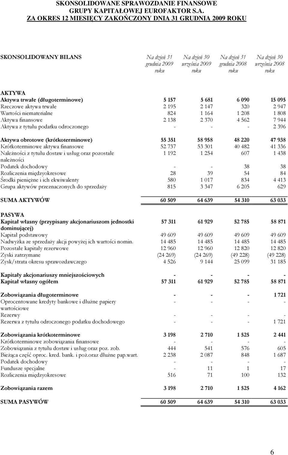 (krótkoterminowe) 55 351 58 958 48 220 47 938 Krótkoterminowe aktywa finansowe 52 737 53 301 40 482 41 336 NaleŜności z tytułu dostaw i usług oraz pozostałe 1 192 1 254 607 1 438 naleŝności Podatek