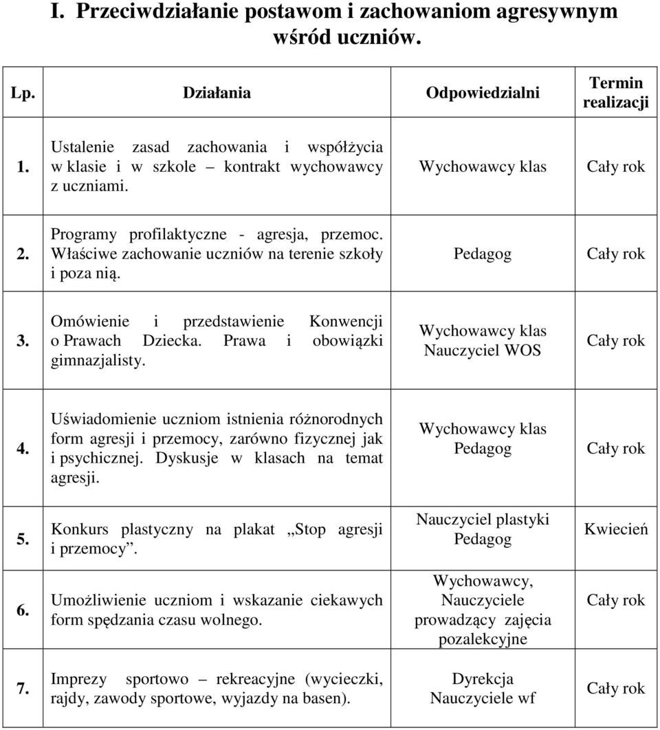 klas Nauczyciel WOS Uświadomienie uczniom istnienia różnorodnych form agresji i przemocy, zarówno fizycznej jak i psychicznej. Dyskusje w klasach na temat agresji. klas 5.