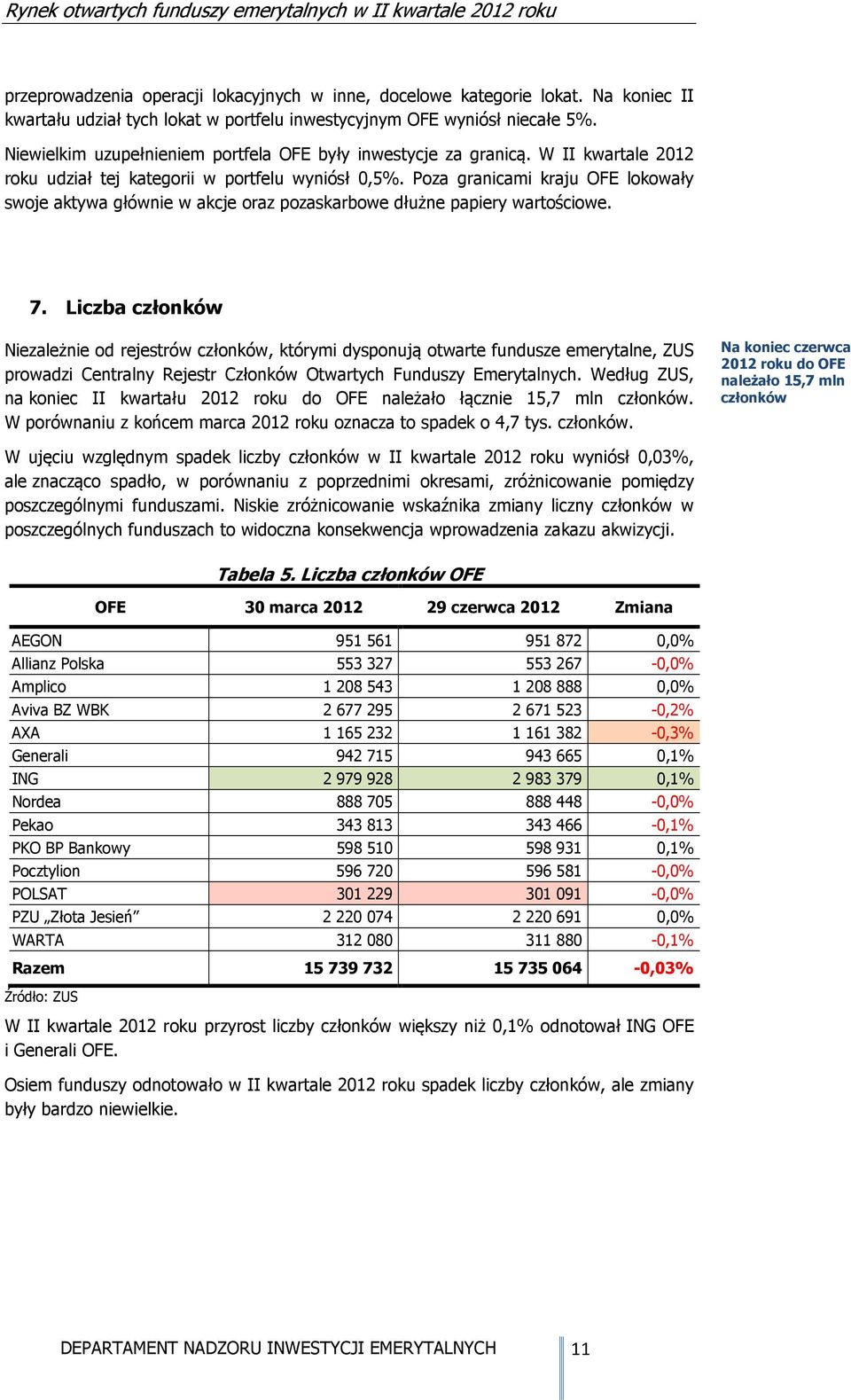 Poza granicami kraju OFE lokowały swoje aktywa głównie w akcje oraz pozaskarbowe dłużne papiery wartościowe. 7.