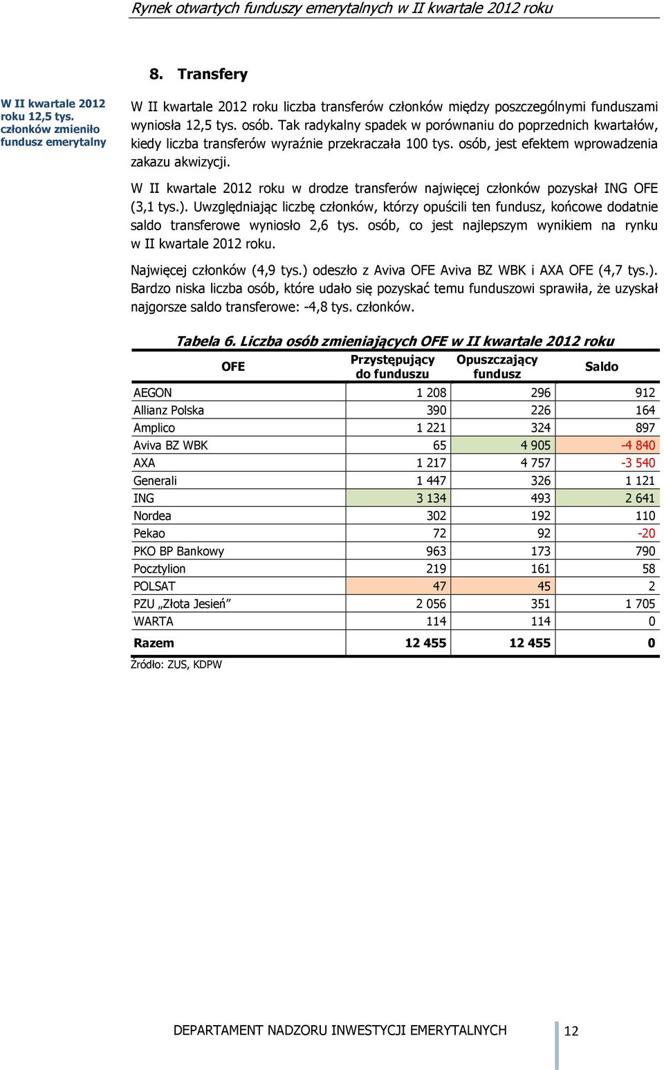 W II kwartale 2012 roku w drodze transferów najwięcej członków pozyskał ING OFE (3,1 tys.).