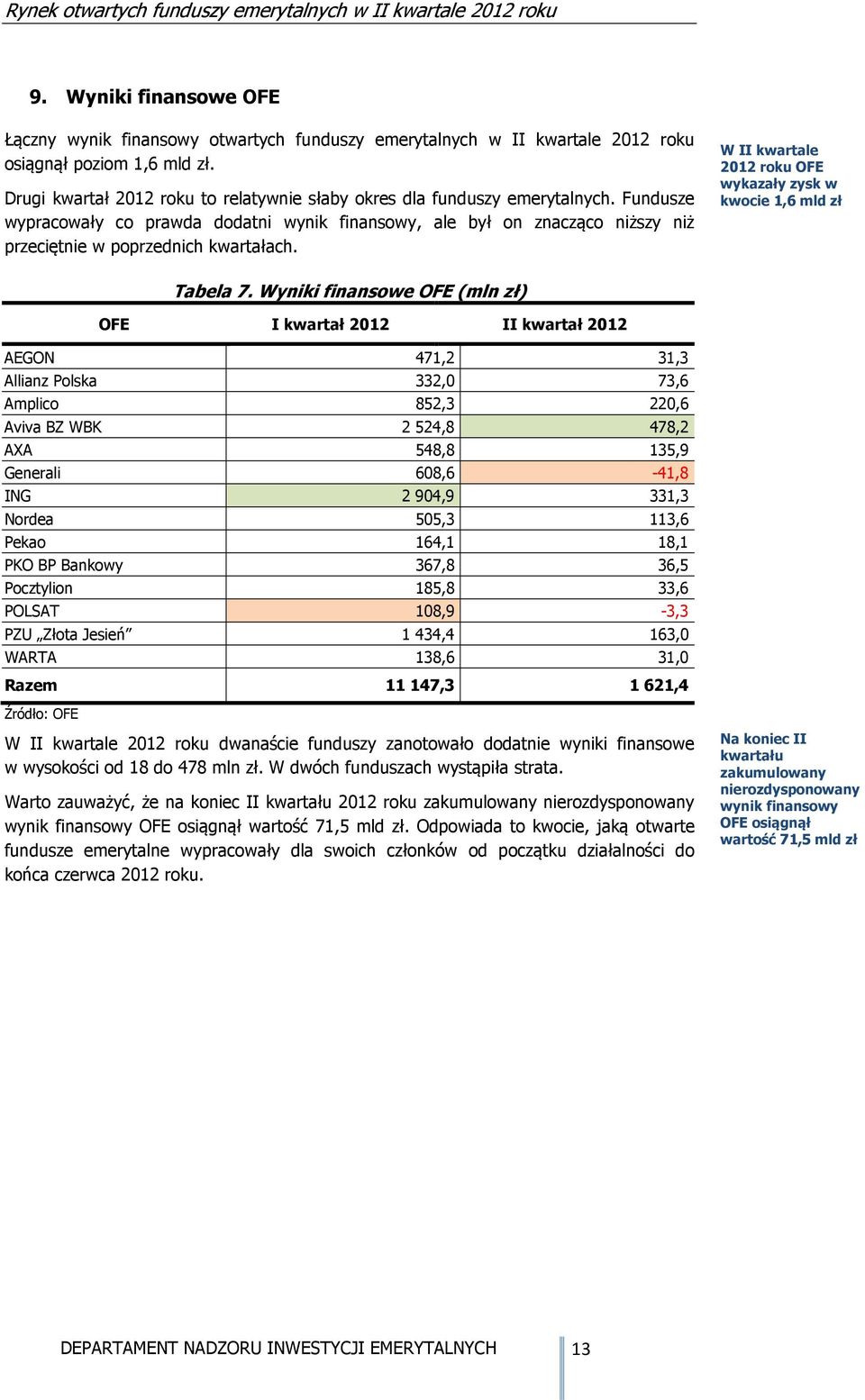 Fundusze wypracowały co prawda dodatni wynik finansowy, ale był on znacząco niższy niż przeciętnie w poprzednich kwartałach. W II kwartale 2012 roku OFE wykazały zysk w kwocie 1,6 mld zł Tabela 7.