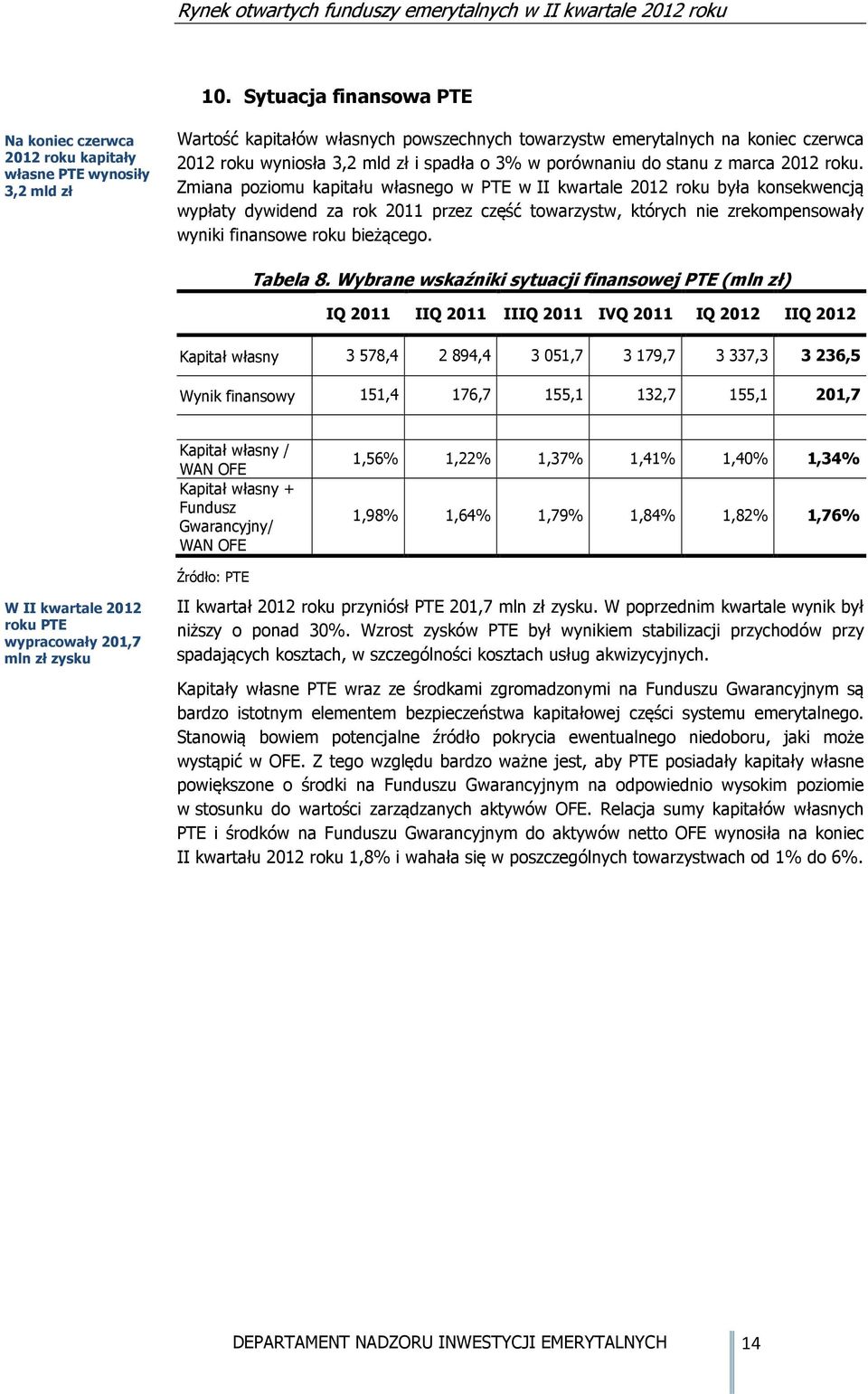 Zmiana poziomu kapitału własnego w PTE w II kwartale 2012 roku była konsekwencją wypłaty dywidend za rok 2011 przez część towarzystw, których nie zrekompensowały wyniki finansowe roku bieżącego.