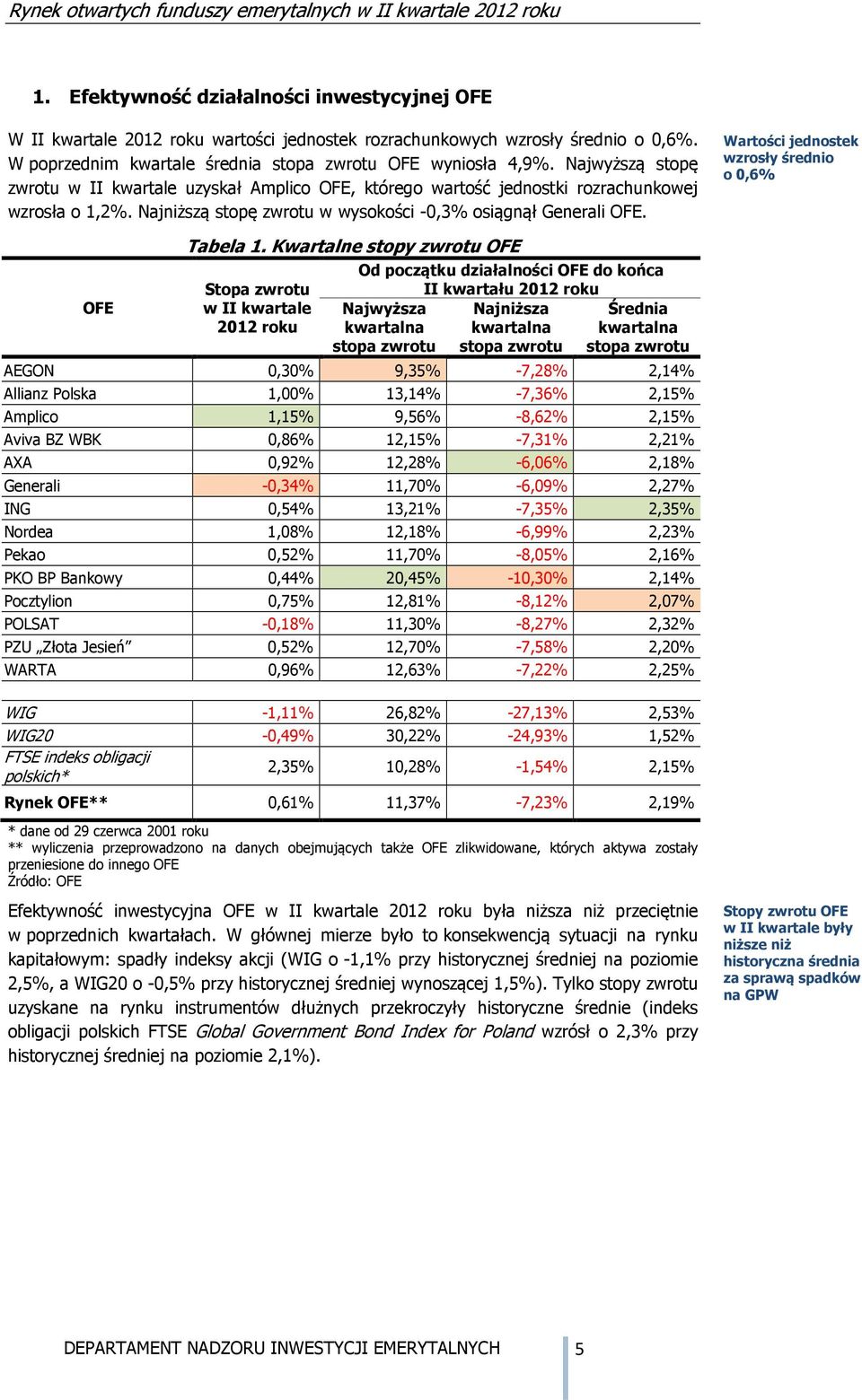 Wartości jednostek wzrosły średnio o 0,6% OFE Tabela 1.