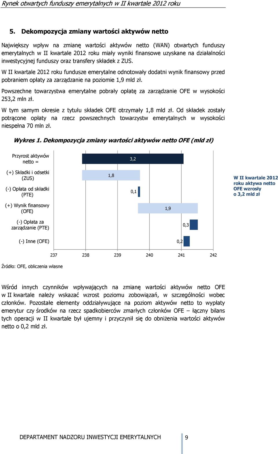 W II kwartale 2012 roku fundusze emerytalne odnotowały dodatni wynik finansowy przed pobraniem opłaty za zarządzanie na poziomie 1,9 mld zł.