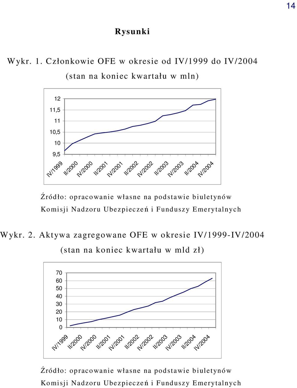 IV/2002 II/2003 IV/2003 II/2004 IV/2004 Źródło: opraco wanie własne na podstawie biuletynó w Komisji Nadzoru Ubezpieczeń i Funduszy Emerytalnych Wykr. 2.