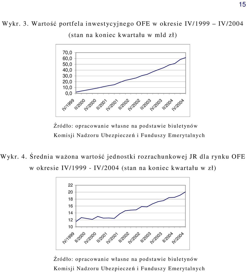 IV/2001 II/2002 IV/2002 II/2003 IV/2003 II/2004 IV/2004 Źródło: opraco wanie własne na podstawie biuletynó w Komisji Nadzoru Ubezpieczeń i Funduszy Emerytalnych Wykr. 4.