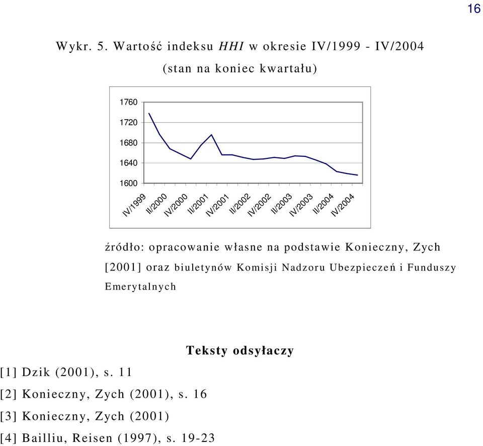 IV/2000 II/2001 IV/2001 II/2002 IV/2002 II/2003 IV/2003 II/2004 IV/2004 źródło: opracowanie własne na podstawie