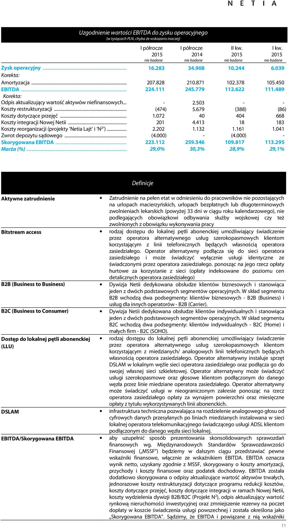 503 - - Koszty restrukturyzacji... (474) 5.679 (388) (86) Koszty dotyczące przejęć... 1.072 40 404 668 Koszty integracji Nowej Netii... 201 4.