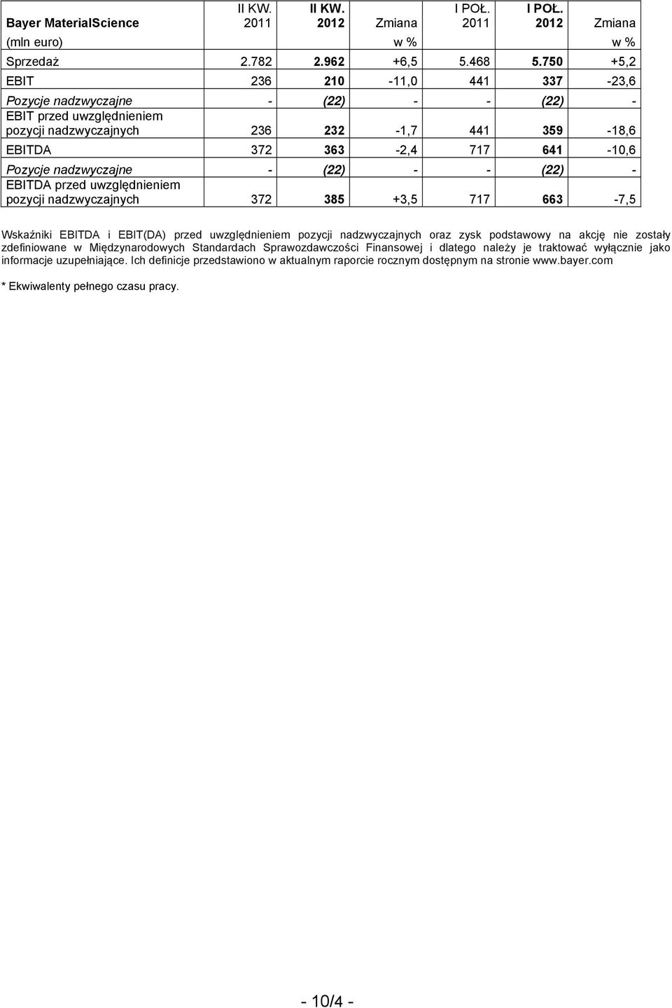 nadzwyczajne - (22) - - (22) - pozycji nadzwyczajnych 372 385 +3,5 717 663-7,5 Wskaźniki EBITDA i EBIT(DA) przed uwzględnieniem pozycji nadzwyczajnych oraz zysk podstawowy na