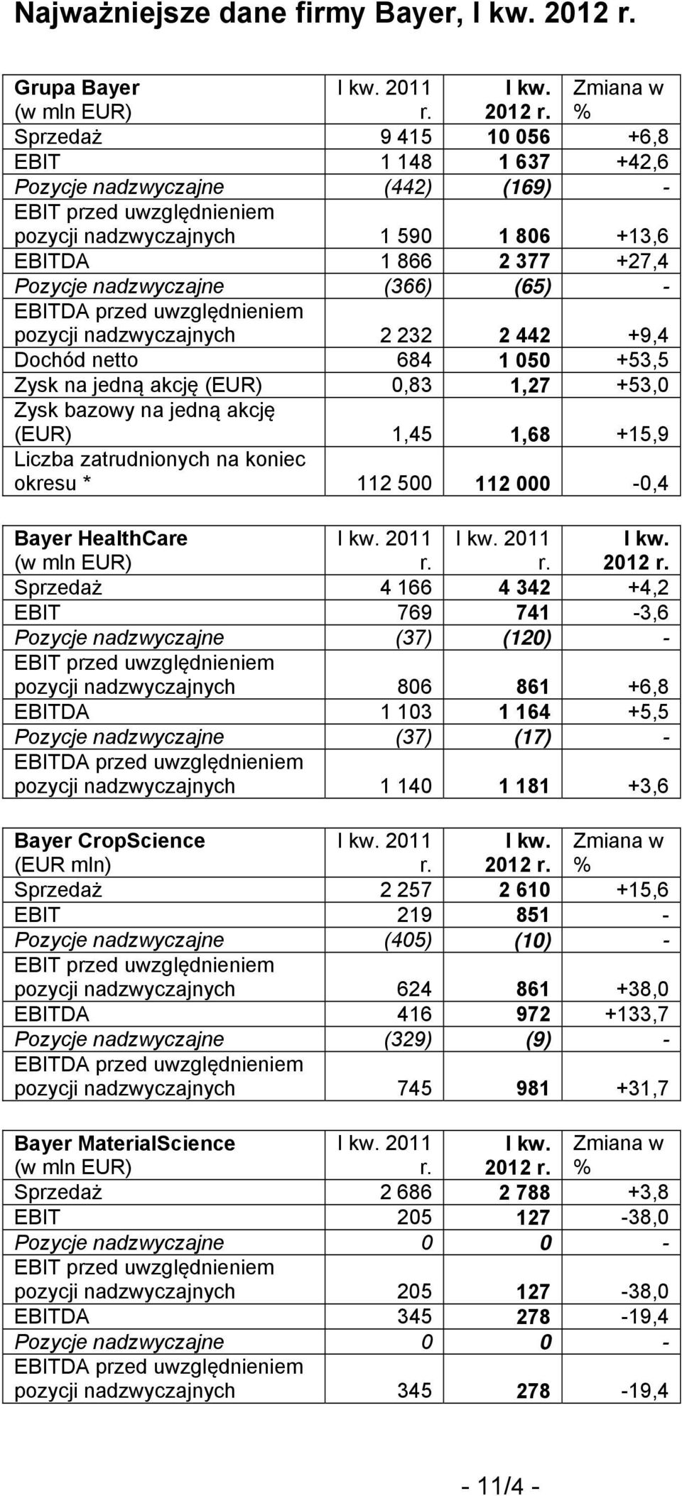 Zmiana w % Sprzedaż 9 415 10 056 +6,8 EBIT 1 148 1 637 +42,6 Pozycje nadzwyczajne (442) (169) - pozycji nadzwyczajnych 1 590 1 806 +13,6 EBITDA 1 866 2 377 +27,4 Pozycje nadzwyczajne (366) (65) -