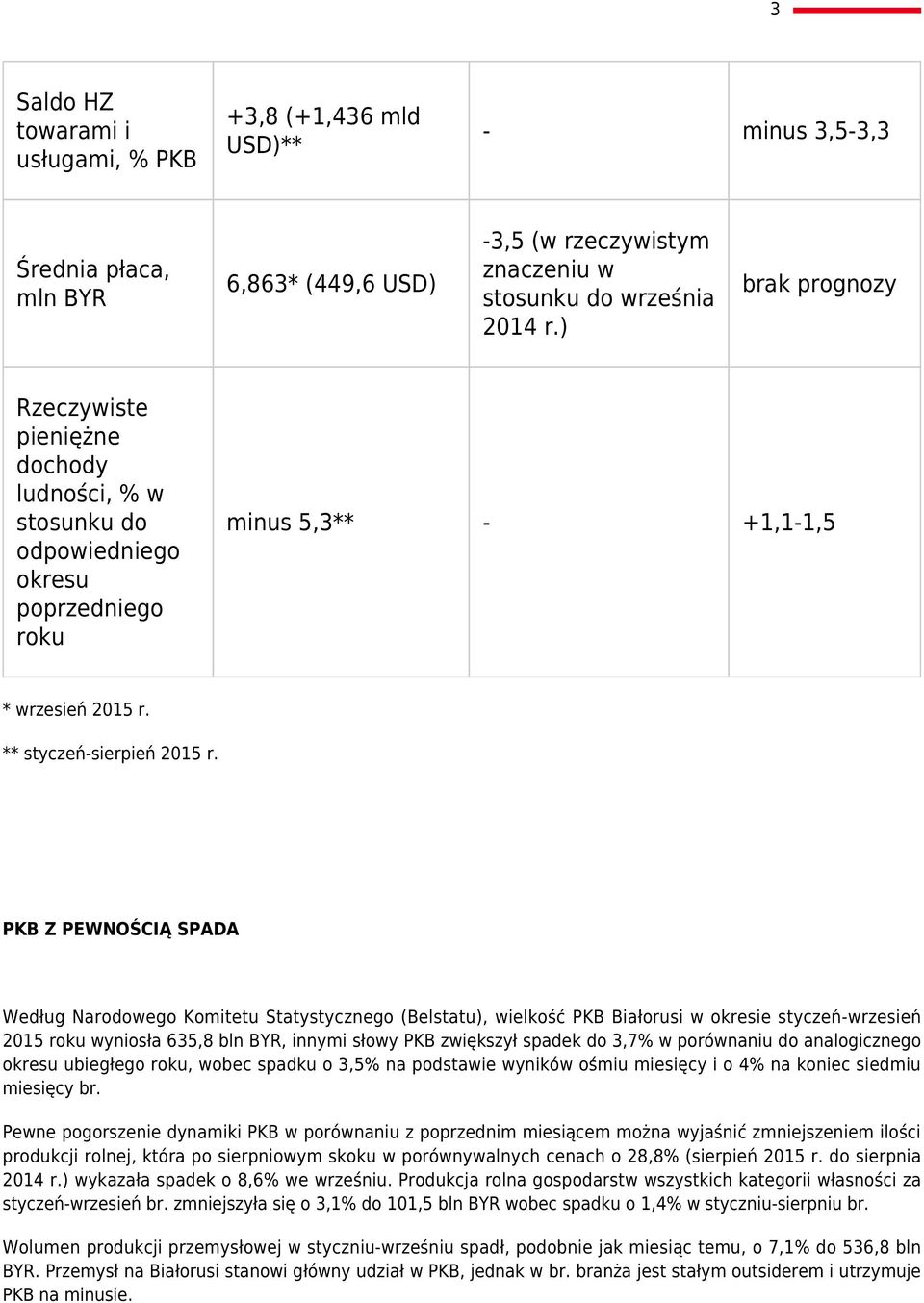 PKB Z PEWNOŚCIĄ SPADA Według Narodowego Komitetu Statystycznego (Belstatu), wielkość PKB Białorusi w okresie styczeń-wrzesień 2015 roku wyniosła 635,8 bln BYR, innymi słowy PKB zwiększył spadek do