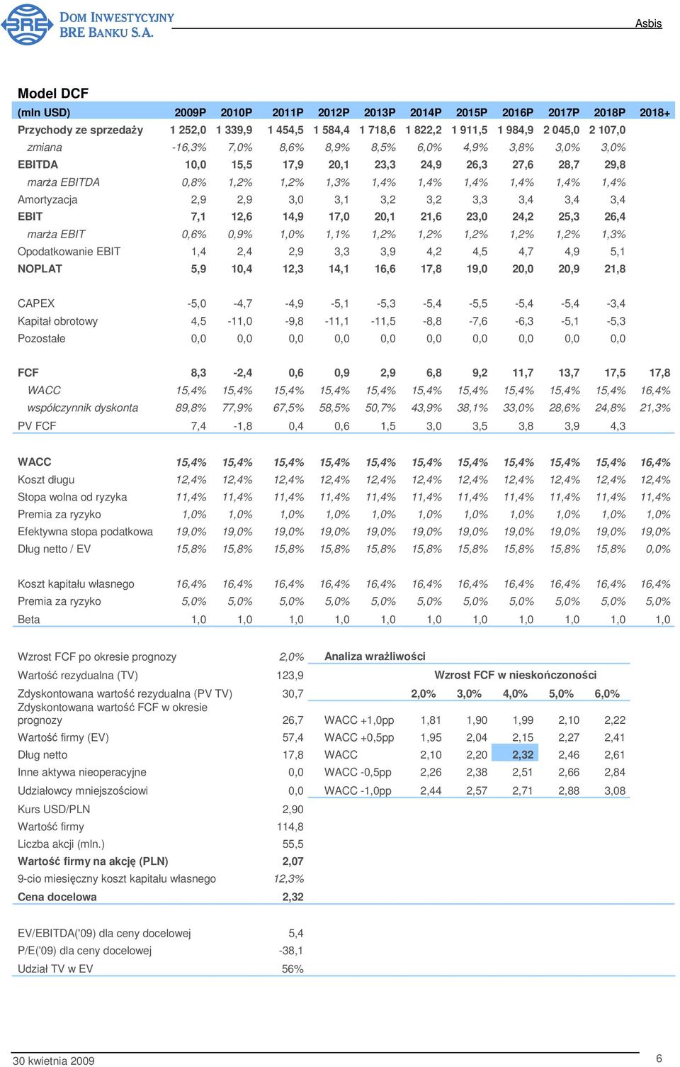 3,2 3,2 3,3 3,4 3,4 3,4 EBIT 7,1 12,6 14,9 17,0 20,1 21,6 23,0 24,2 25,3 26,4 marża EBIT 0,6% 0,9% 1,0% 1,1% 1,2% 1,2% 1,2% 1,2% 1,2% 1,3% Opodatkowanie EBIT 1,4 2,4 2,9 3,3 3,9 4,2 4,5 4,7 4,9 5,1