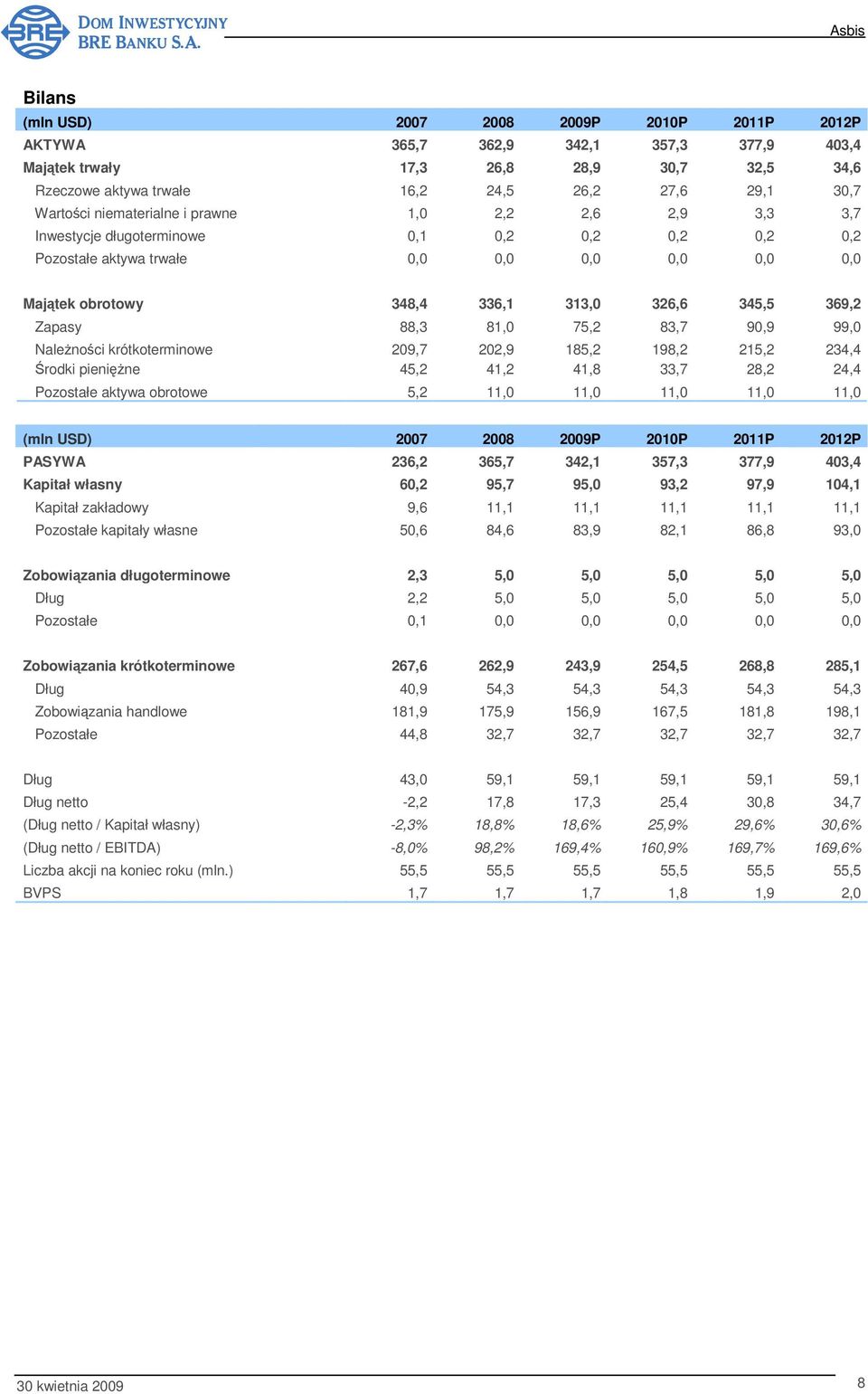 345,5 369,2 Zapasy 88,3 81,0 75,2 83,7 90,9 99,0 Należności krótkoterminowe 209,7 202,9 185,2 198,2 215,2 234,4 Środki pieniężne 45,2 41,2 41,8 33,7 28,2 24,4 Pozostałe aktywa obrotowe 5,2 11,0 11,0