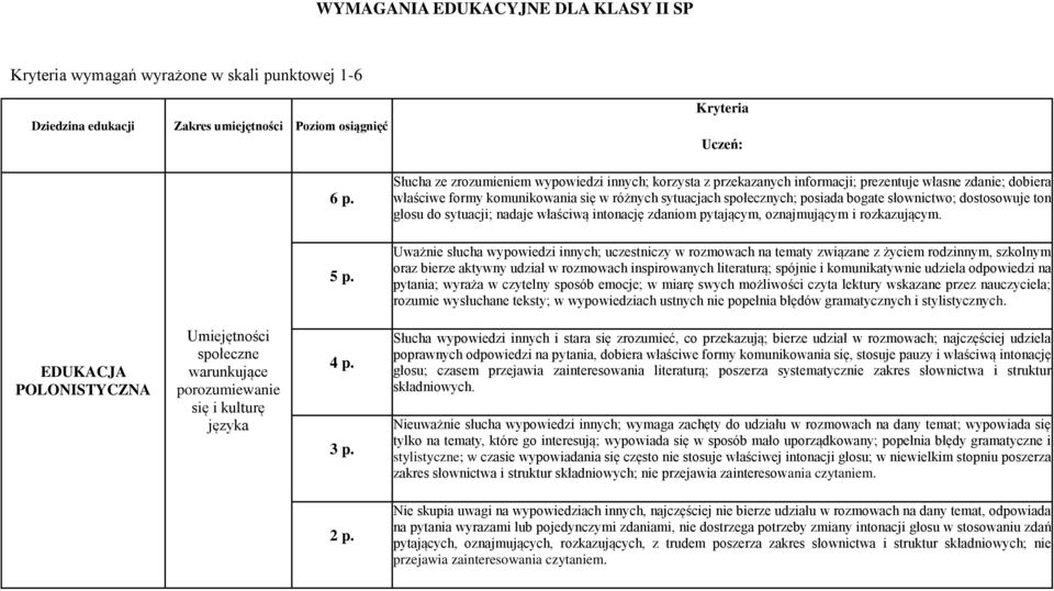 nadaje właściwą intonację zdaniom pytającym, oznajmującym i rozkazującym.