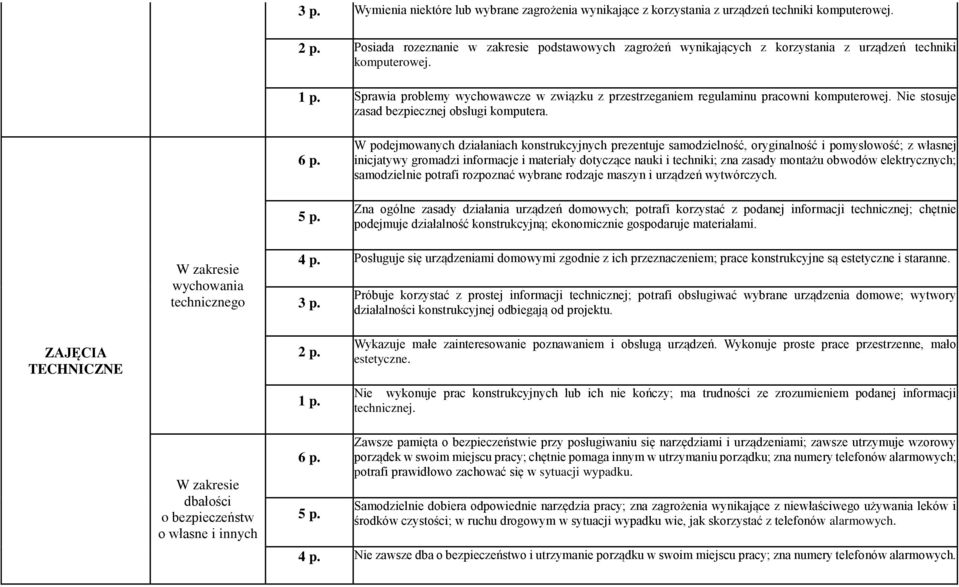 Sprawia problemy wychowawcze w związku z przestrzeganiem regulaminu pracowni komputerowej. Nie stosuje zasad bezpiecznej obsługi komputera.