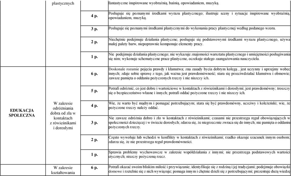 Posługuje się poznanymi środkami plastycznymi do wykonania pracy plastycznej według podanego wzoru.